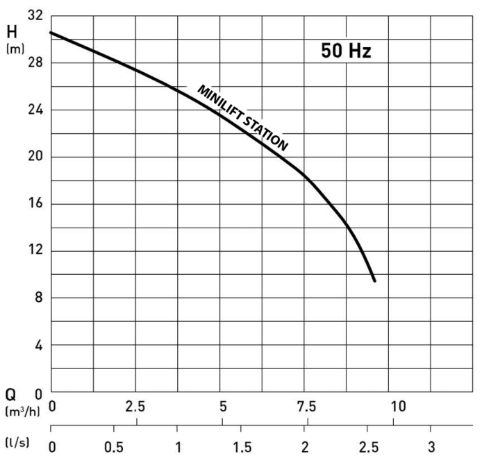 minilift pumpcurve